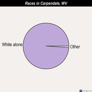 Carpendale races chart