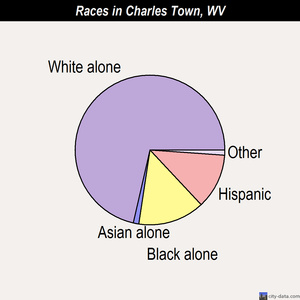 Charles Town races chart