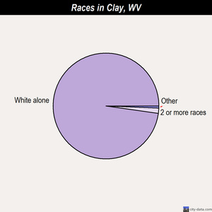 Clay races chart