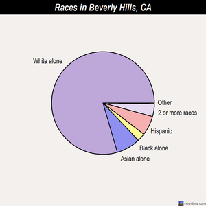 Beverly Hills races chart