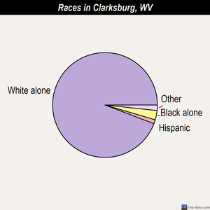Clarksburg races chart