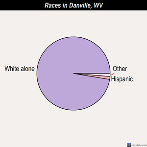 Danville races chart