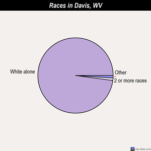 Davis races chart