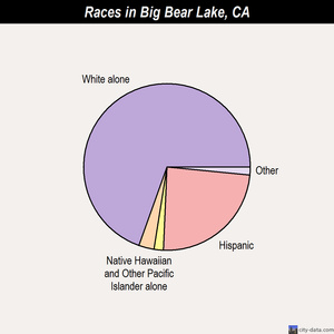 Big Bear Lake races chart