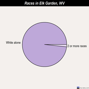 Elk Garden races chart
