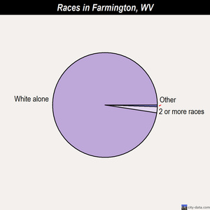 Farmington races chart