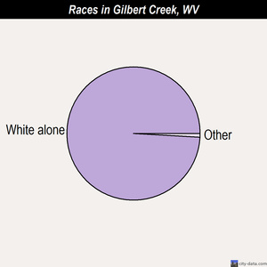 Gilbert Creek races chart