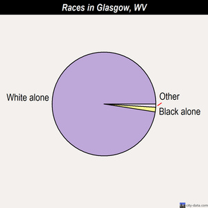 Gilbert races chart