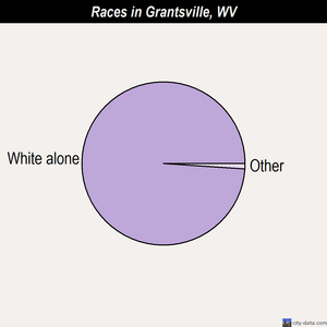Glen Dale races chart