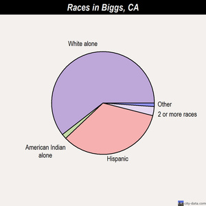 Biggs races chart
