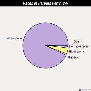 Harpers Ferry races chart