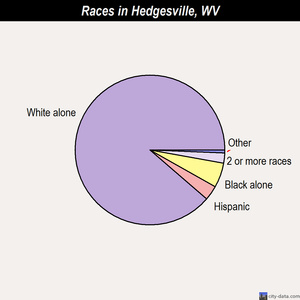 Hedgesville races chart