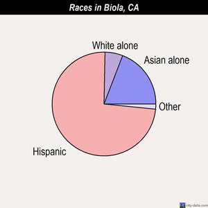 Biola races chart