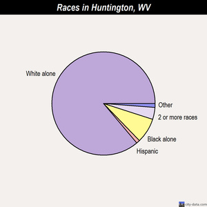 Huntington races chart