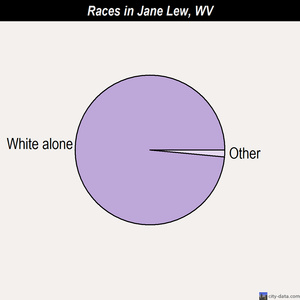 Jane Lew races chart