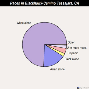 Blackhawk-Camino Tassajara races chart