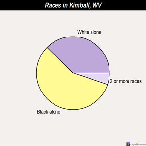 Leon races chart
