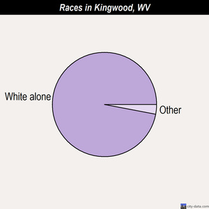 Kingwood races chart