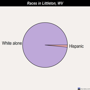Littleton races chart