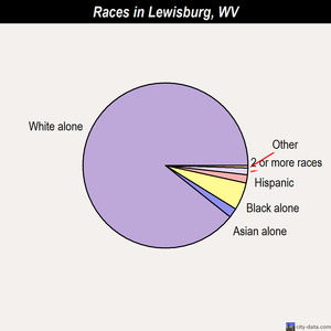 Lewisburg races chart
