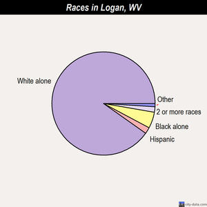 Logan races chart