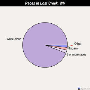 Marlinton races chart
