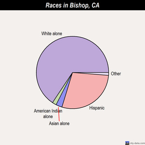 Bishop races chart