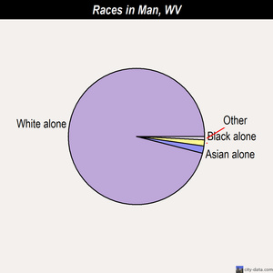 Man races chart