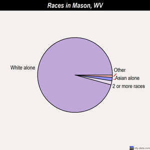 Mason races chart