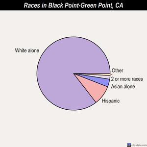 Berkeley races chart