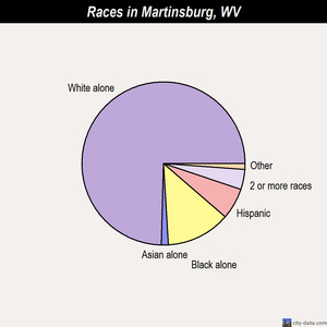 Martinsburg races chart