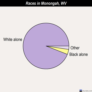 Monongah races chart
