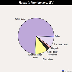 Montgomery races chart