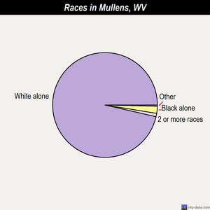 Mullens races chart