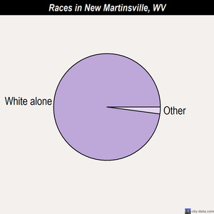 New Martinsville races chart