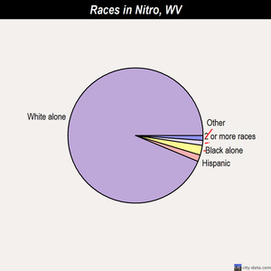 Nitro races chart