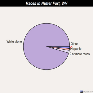 Nutter Fort races chart