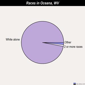 Oceana races chart