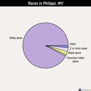 Philippi races chart