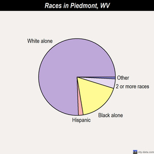 Piedmont races chart