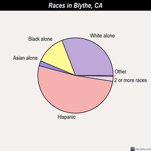 Blythe races chart