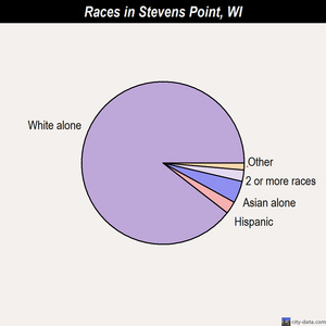 Stevens Point races chart