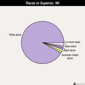 Tony races chart