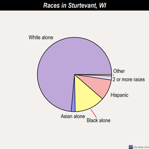 Sturtevant races chart