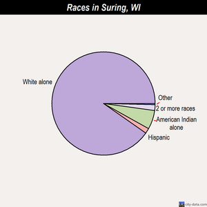 Suring races chart