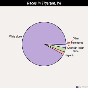Tigerton races chart
