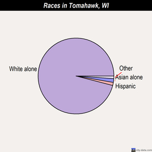 Tomahawk races chart