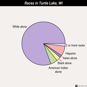 Turtle Lake races chart