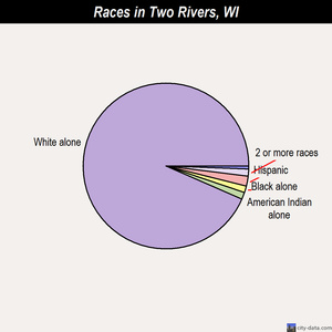 Two Rivers races chart