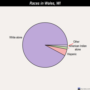 Wales races chart